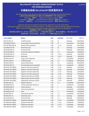 冲绳基地地区 MLC/IHA/HPT 空缺遴选状况